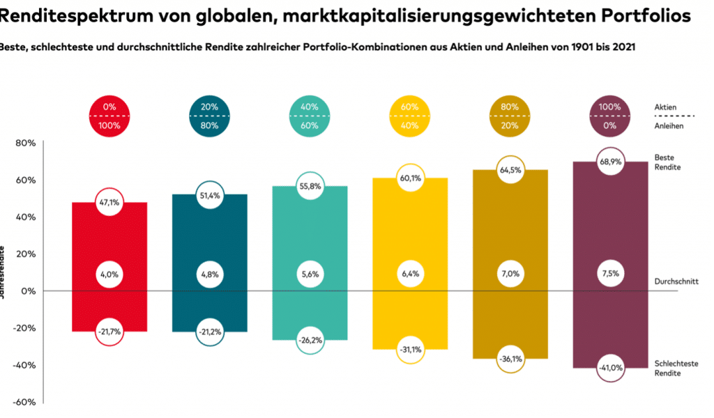 Bankenkrise 2023 - Die besten Strategien für Anleger:Graph zum Renditespektrum von globalen, marktkapitalisierungsgewichteten Portfolios