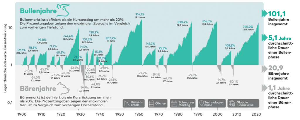 Bankenkrise 2023 - Die besten Strategien für Anleger: Graph zur Entwicklung von Buillen- und Bärenmärkten